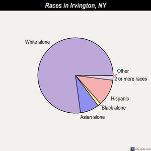 Irvington races chart