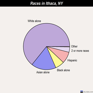 Ithaca races chart