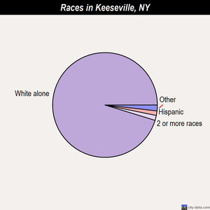 Keeseville races chart