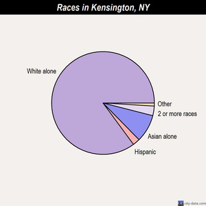Kenmore races chart