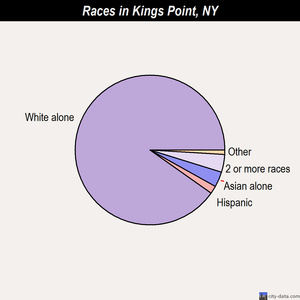 Kings Point races chart