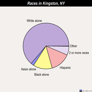 Kingston races chart