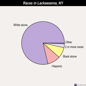 Lackawanna races chart
