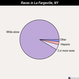 La Fargeville races chart