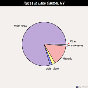 Lake Carmel races chart