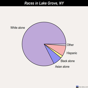 Lake Grove races chart