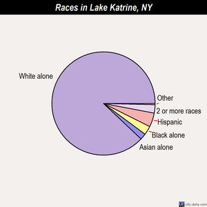 Lake Katrine races chart