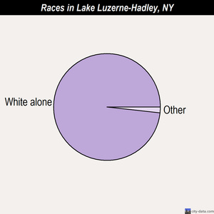 Lake Luzerne-Hadley races chart