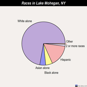Lake Mohegan races chart