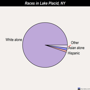 Lake Placid races chart