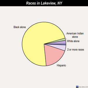 Lakeview races chart