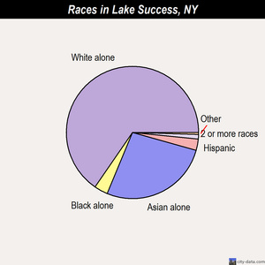 Lake Success races chart