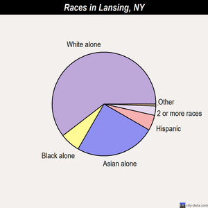 Lansing races chart