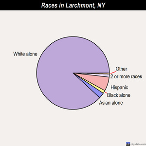 Larchmont races chart
