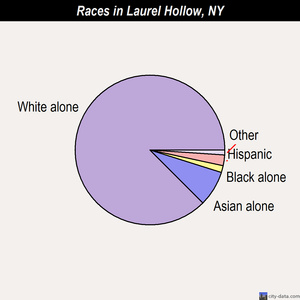Larchmont races chart