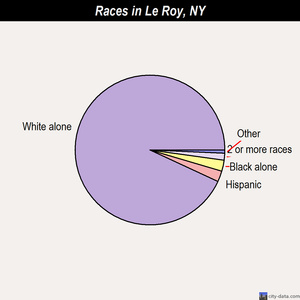 Laurel Hollow races chart
