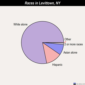 Levittown races chart
