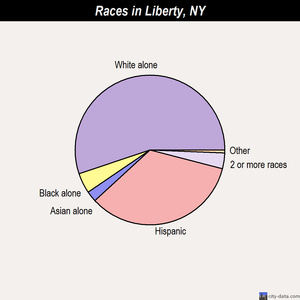 Liberty races chart