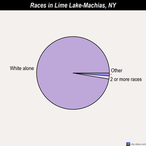 Little Falls races chart