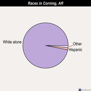 Corning races chart