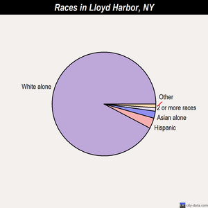 Liverpool races chart