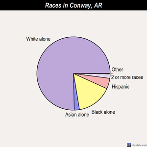 Conway races chart