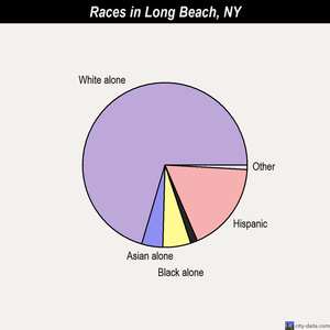 Long Beach races chart