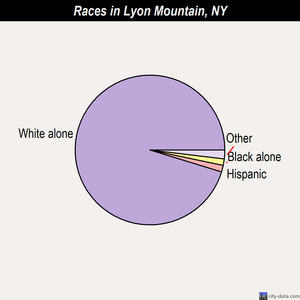 Lyon Mountain races chart