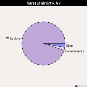 McGraw races chart