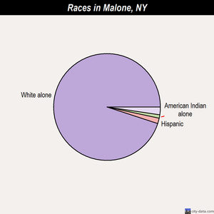 Malone races chart