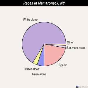 Mamaroneck races chart