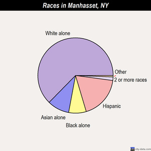 Manhasset races chart
