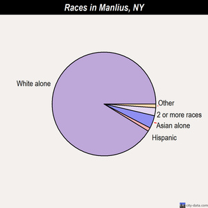 Manhasset races chart