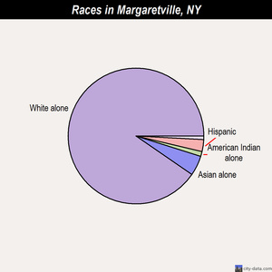 Manorville races chart