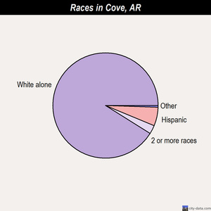 Cove races chart