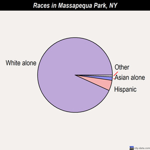 Massapequa Park races chart