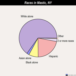 Mastic races chart