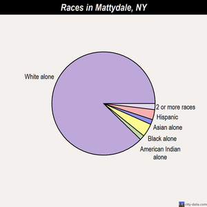 Mattydale races chart