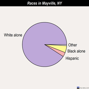 Mayville races chart