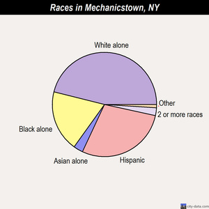 Mechanicstown races chart