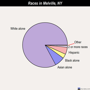 Melville races chart