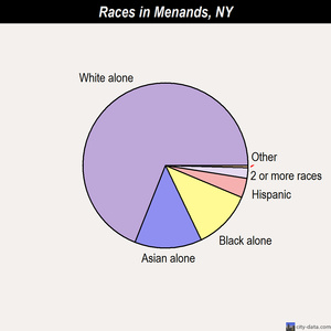 Menands races chart