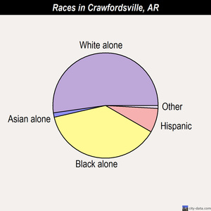 Crossett races chart