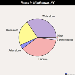Middletown races chart