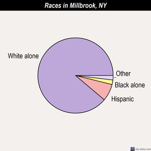 Millbrook races chart