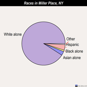 Miller Place races chart