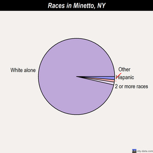 Middletown races chart
