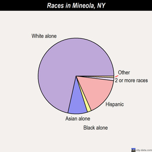 Mineola races chart