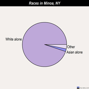 Mineola races chart