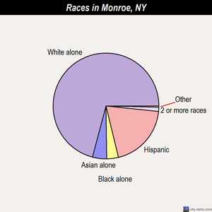Monroe races chart